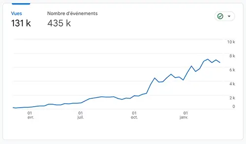 trafic site wordpress